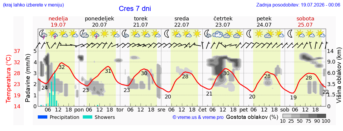 Vreme 7 dni
