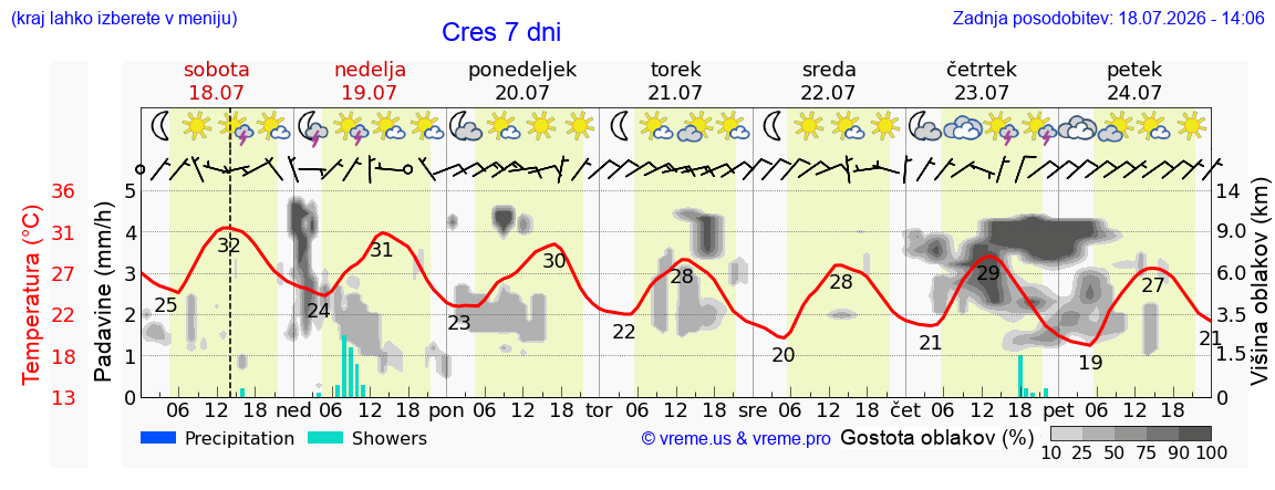 Vreme 7 dni