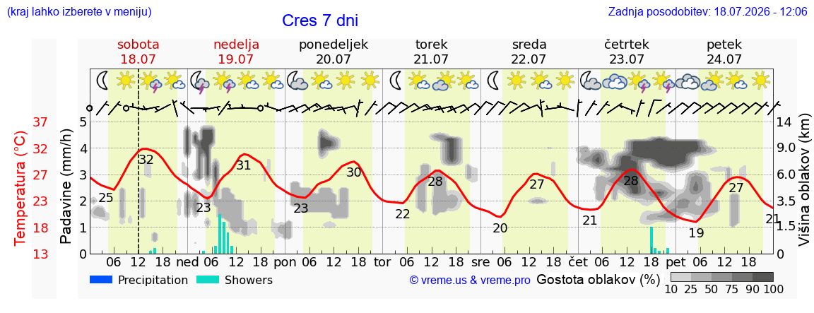 Vreme 7 dni