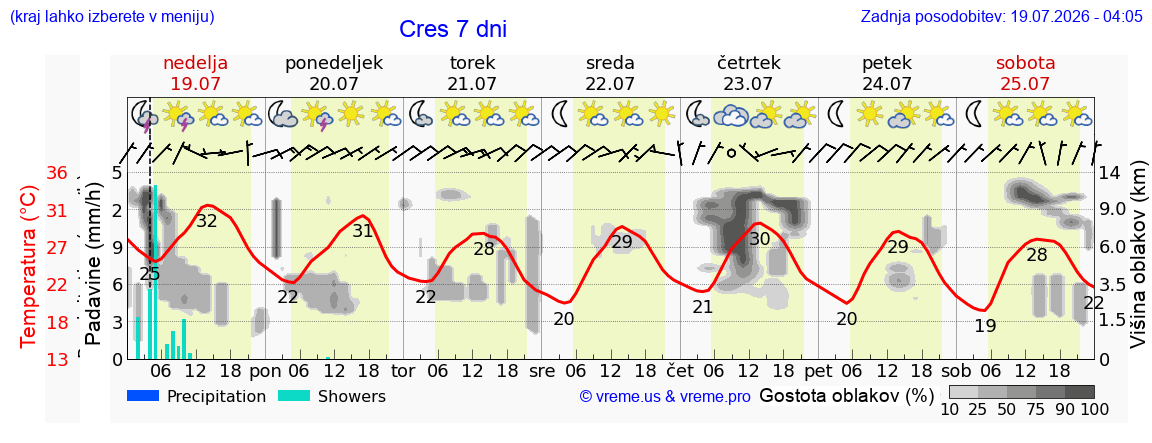 Vreme 7 dni