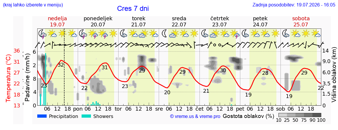 Vreme 7 dni