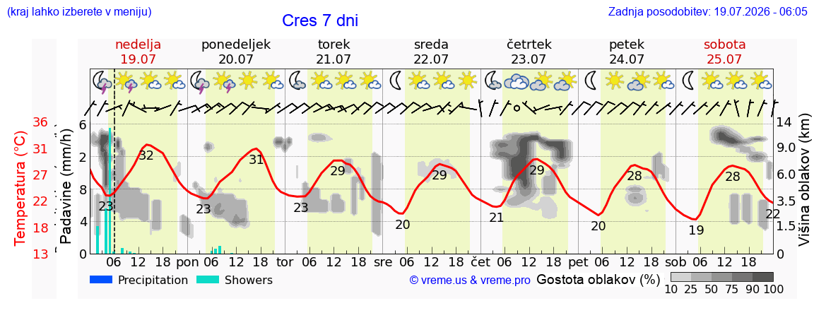 Vreme 7 dni