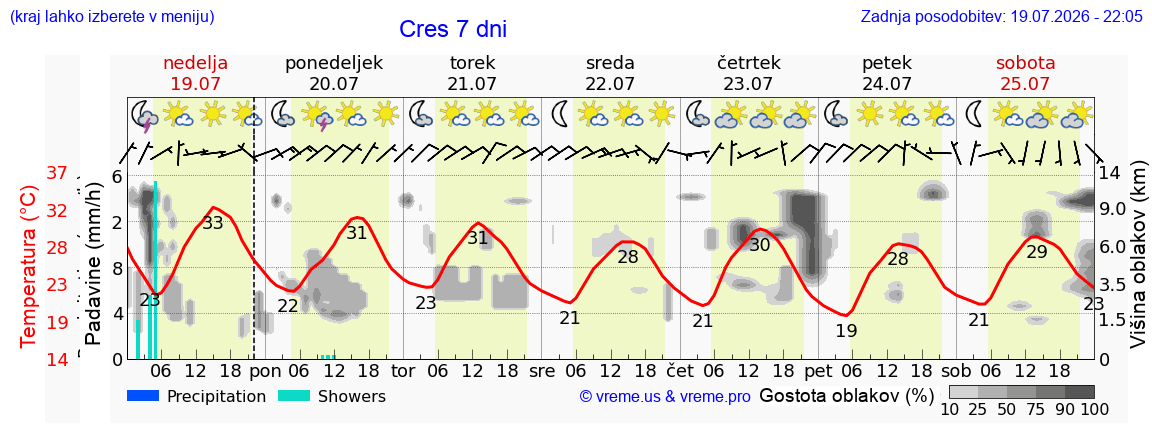 Vreme 7 dni