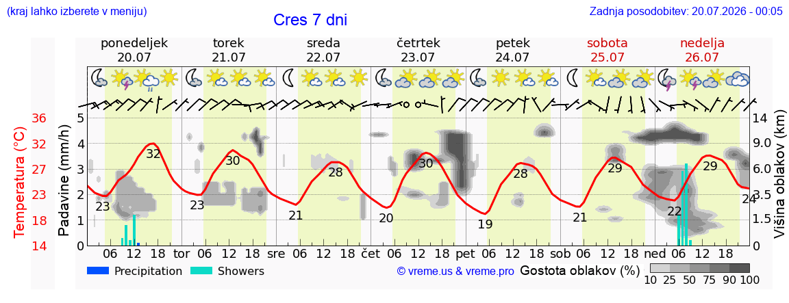 Vreme 7 dni
