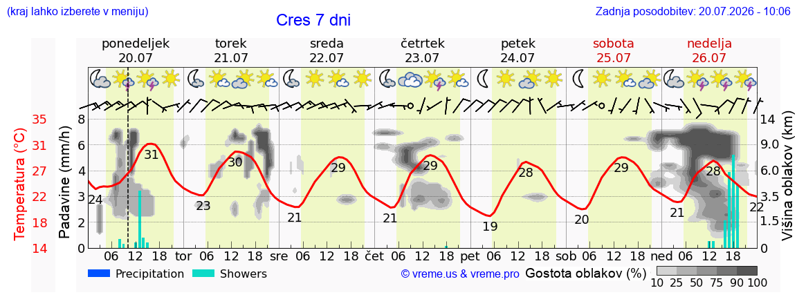Vreme 7 dni