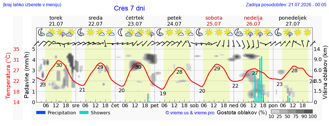 Vreme 7 dni