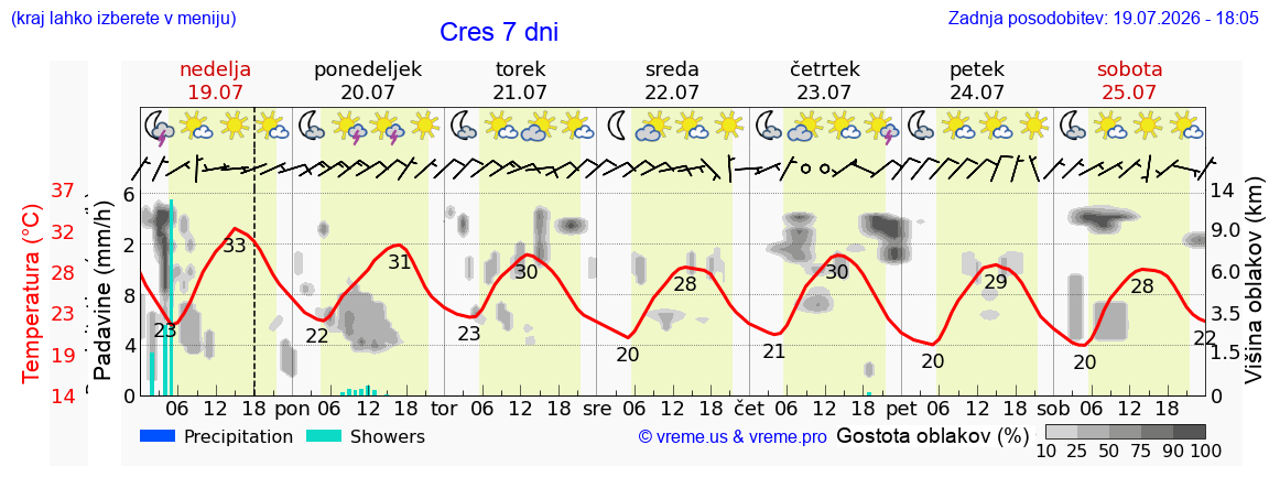 Vreme 7 dni