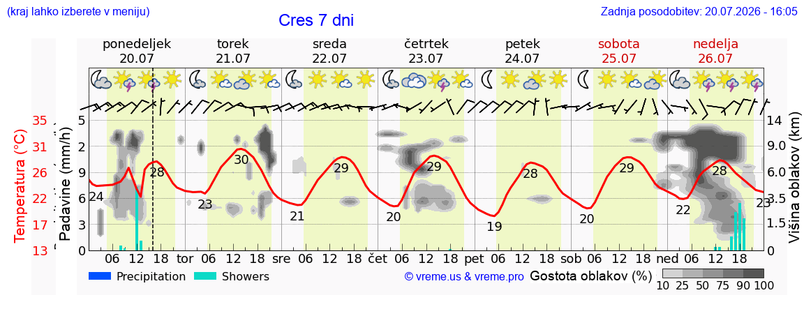 Vreme 7 dni