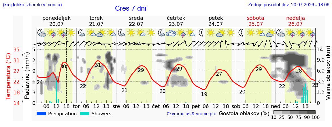 Vreme 7 dni