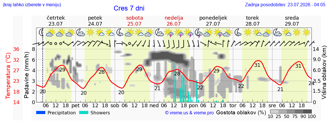 Vreme 7 dni