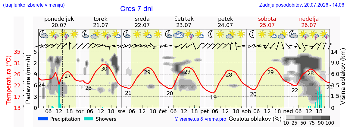 Vreme 7 dni