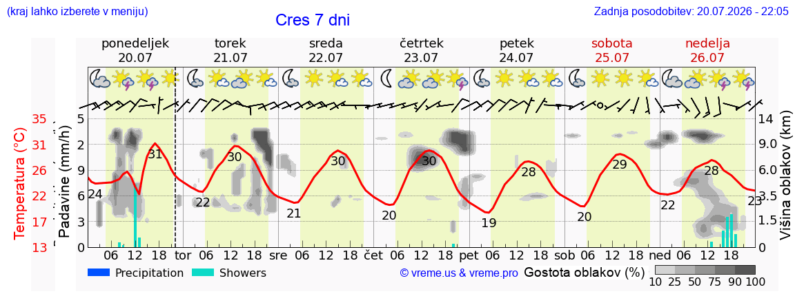 Vreme 7 dni
