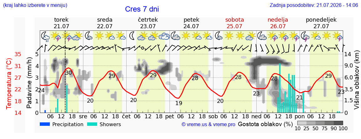 Vreme 7 dni