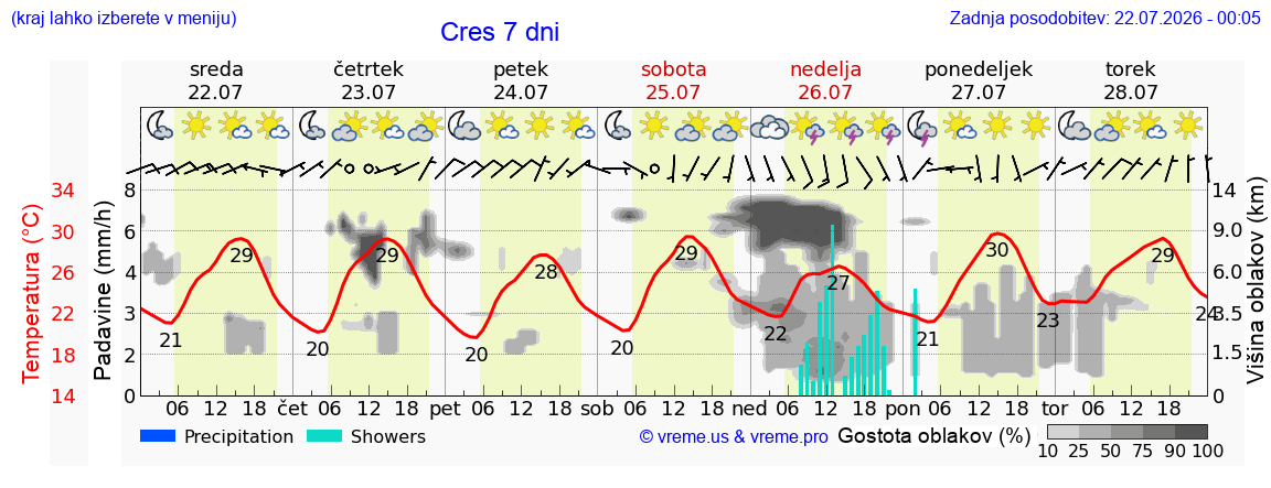 Wetter 7 Tage