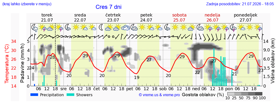 Vreme 7 dni