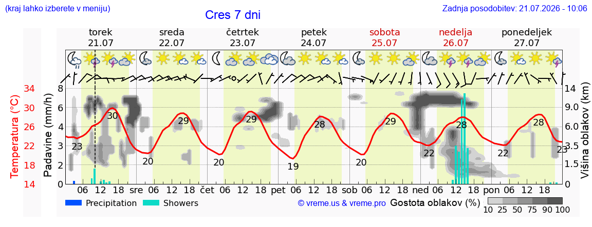 Vreme 7 dni