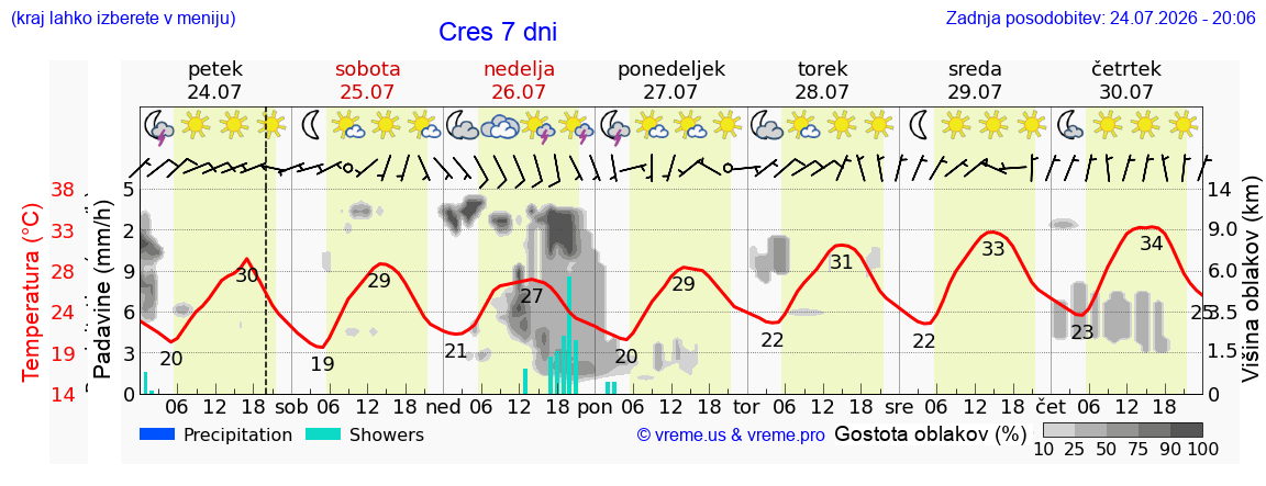 Vreme 7 dni