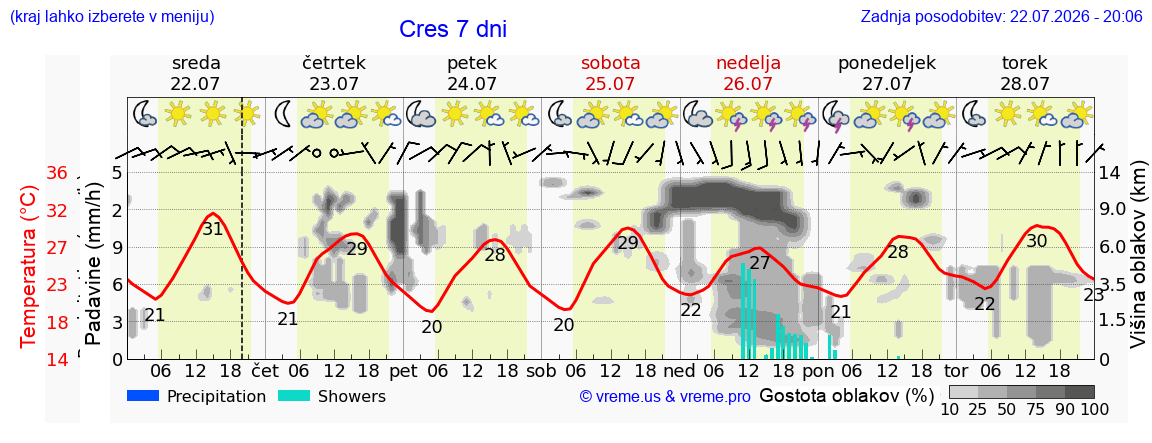 Vreme 7 dni