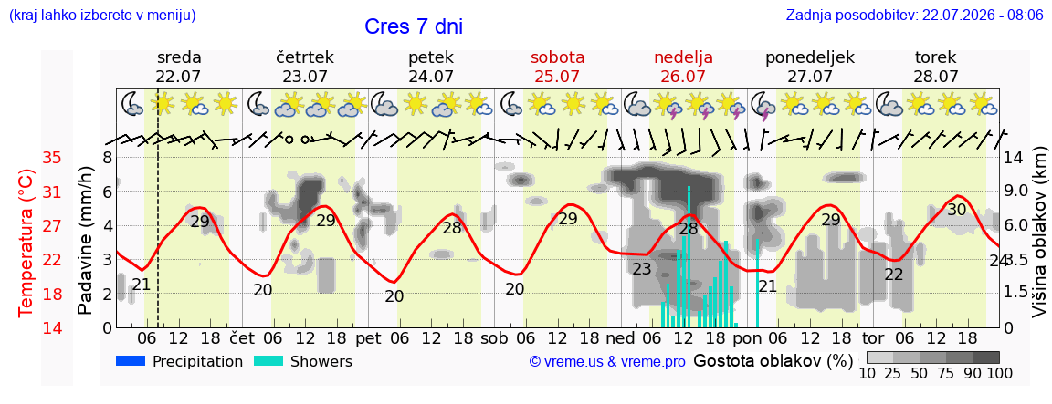 Vreme 7 dni
