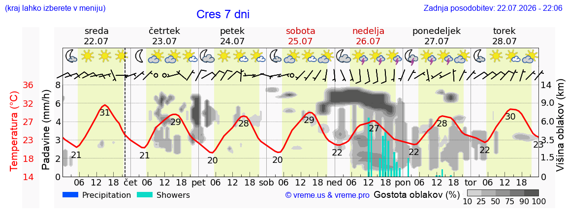 Vreme 7 dni