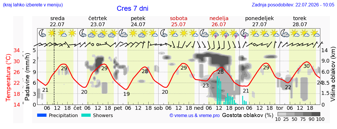 Vreme 7 dni