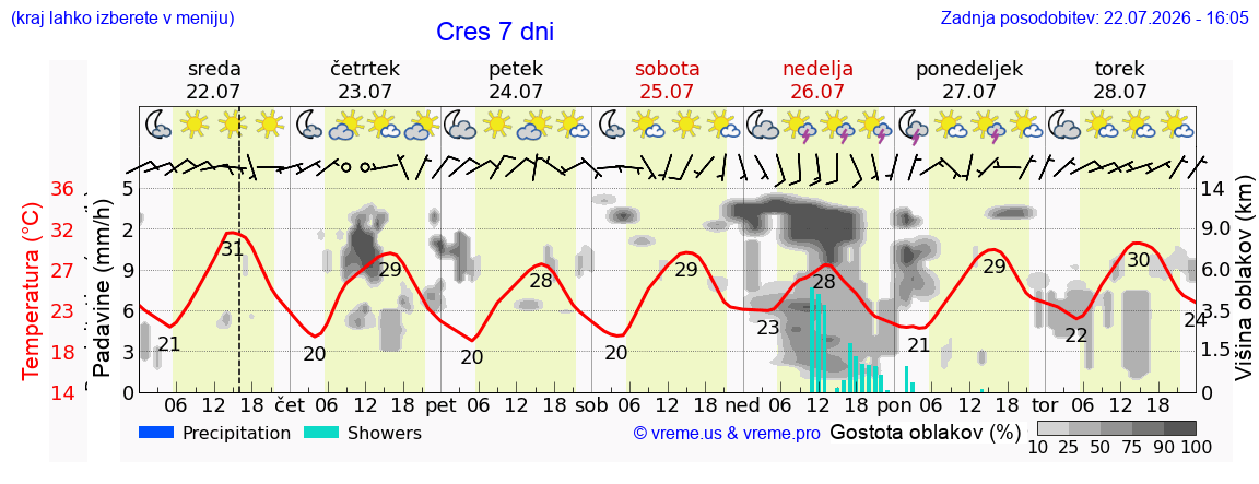 Vreme 7 dni