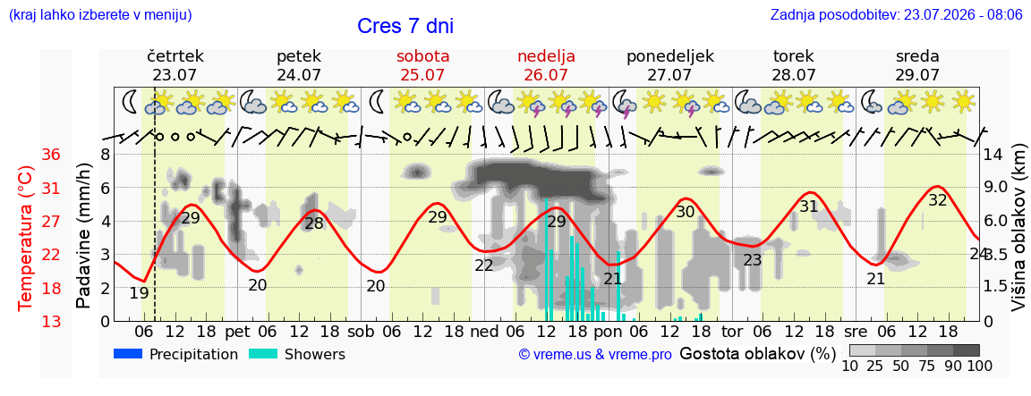 Vreme 7 dni