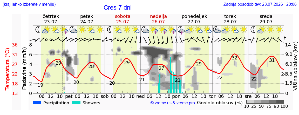 Vreme 7 dni