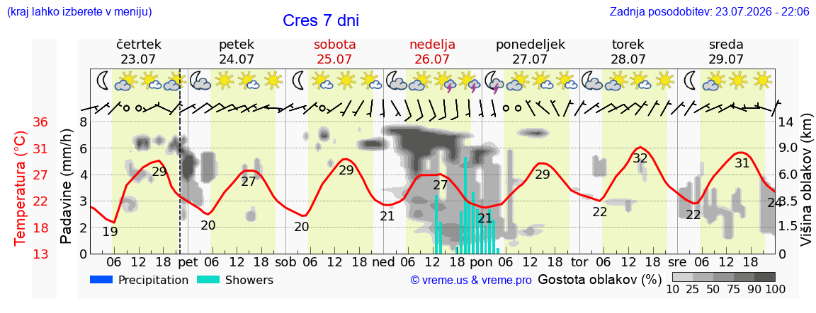 Vreme 7 dni