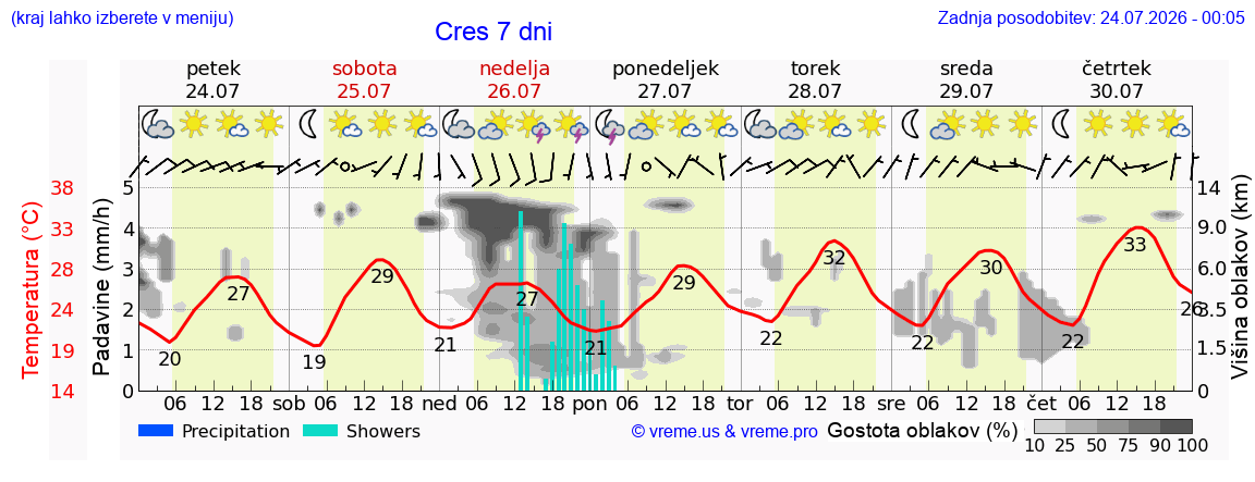 Vreme 7 dni
