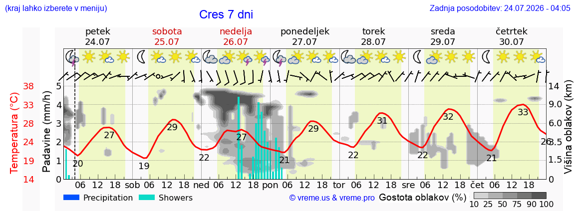 Vreme 7 dni