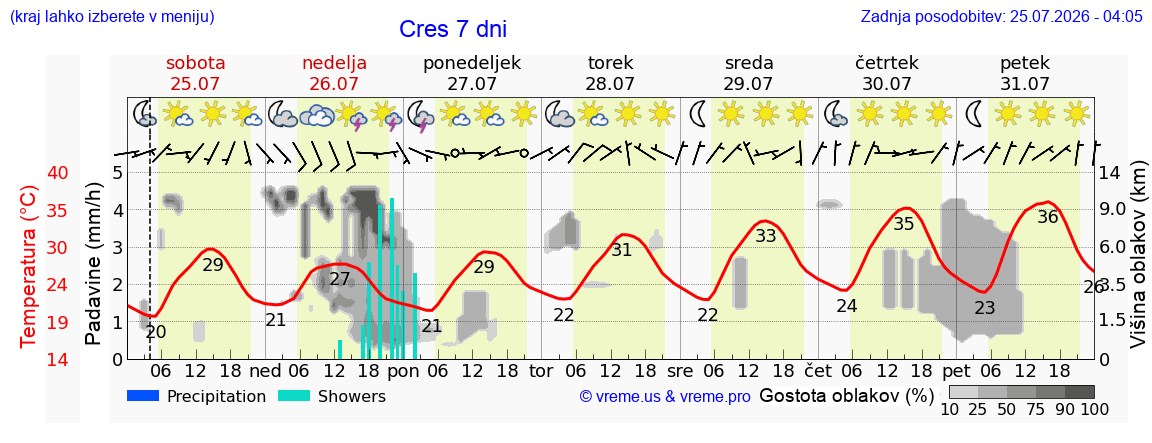 Vreme 7 dni