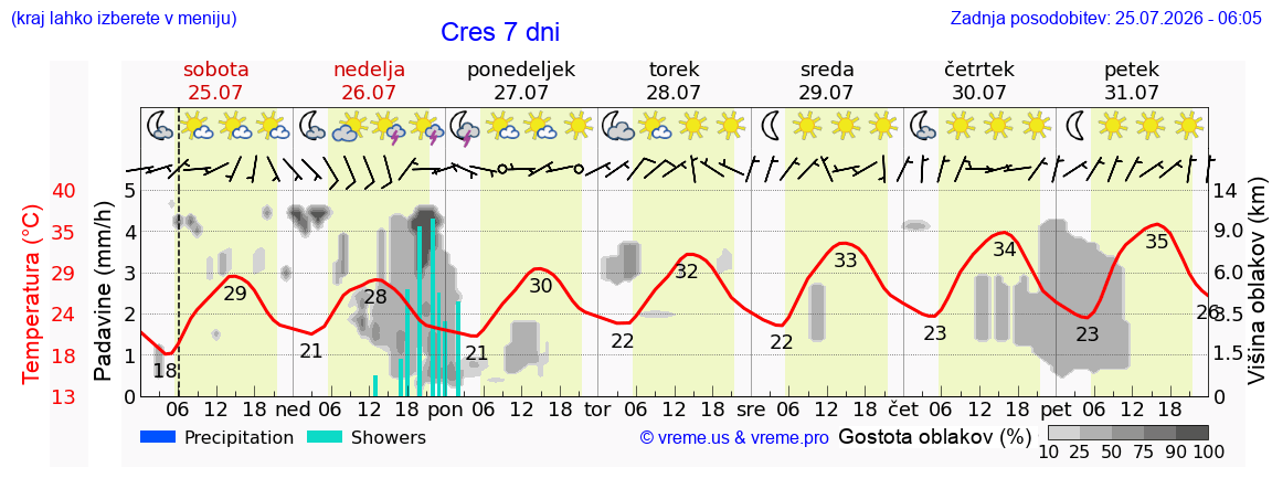 Vreme 7 dni