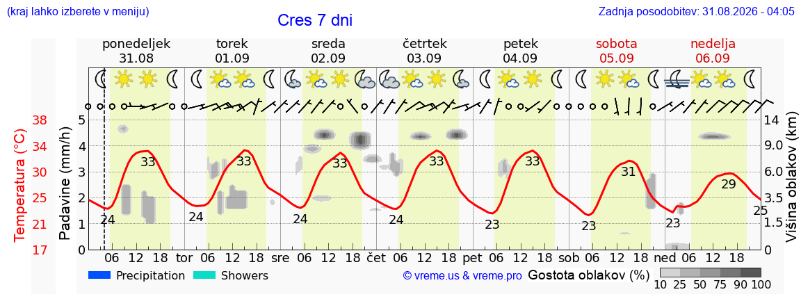 Vreme 7 dni