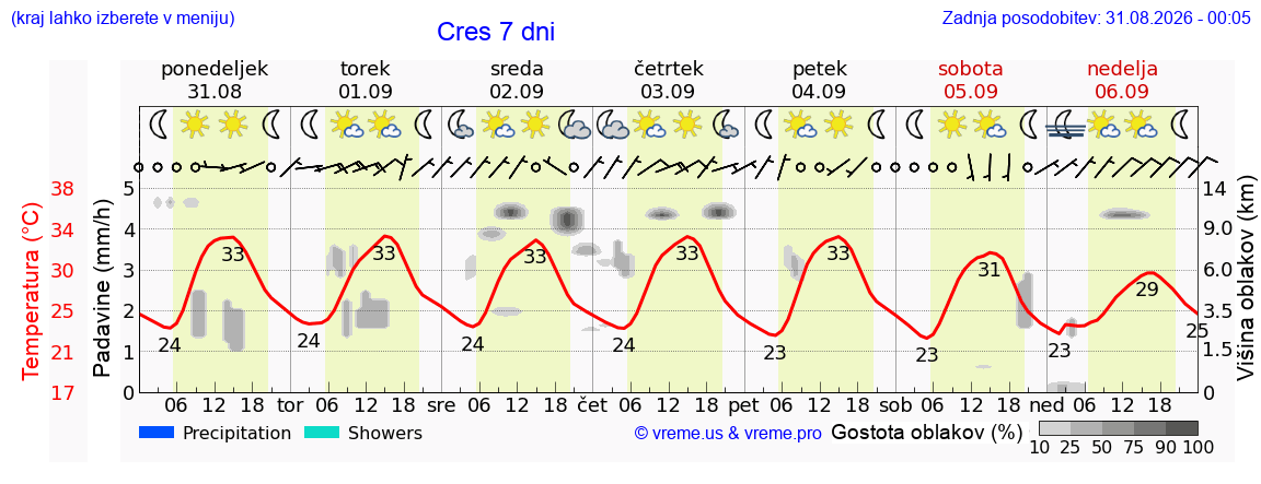 Vreme 7 dni