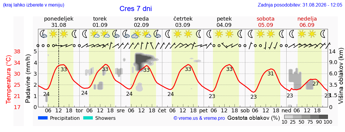 Vreme 7 dni
