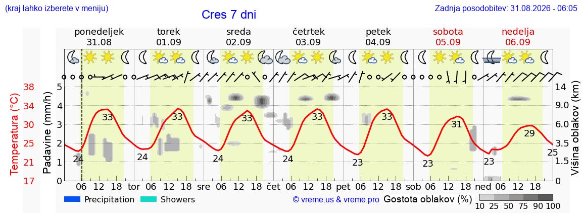 Vreme 7 dni