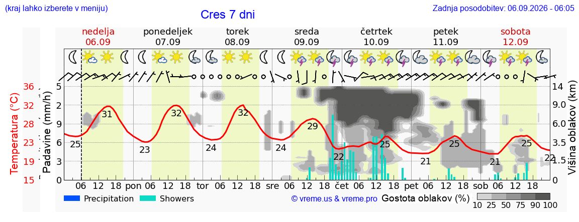 Wetter 7 Tage