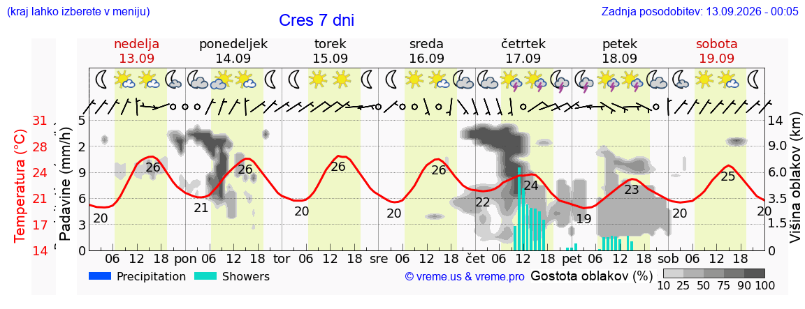 Wetter 7 Tage