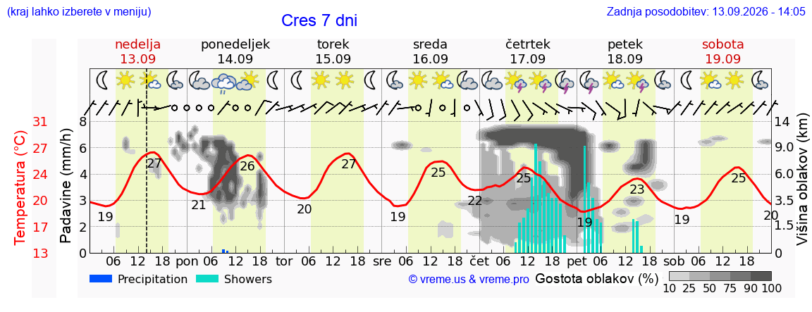 Vreme 7 dni