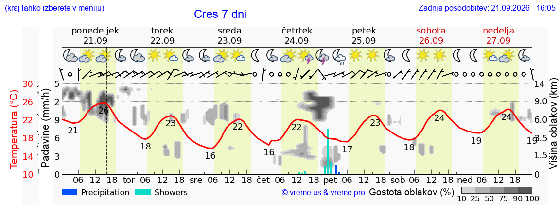 Vreme 7 dni