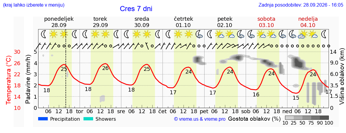 Vreme 7 dni