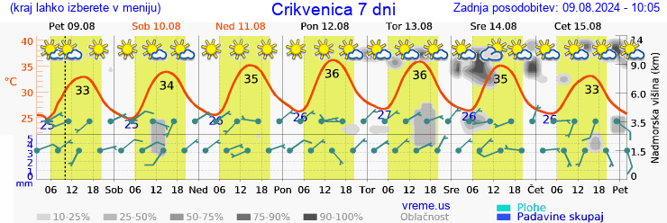 Vreme 7 dni