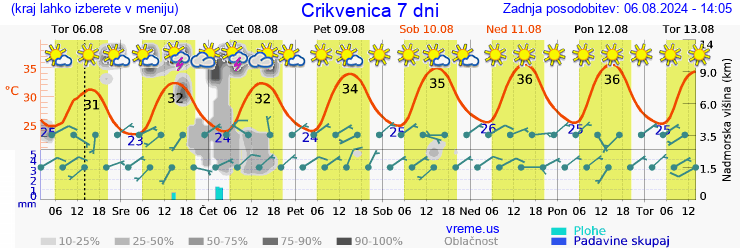 Vreme 7 dni