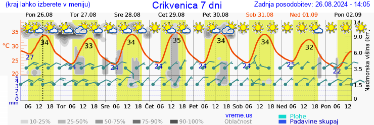 Vreme 7 dni