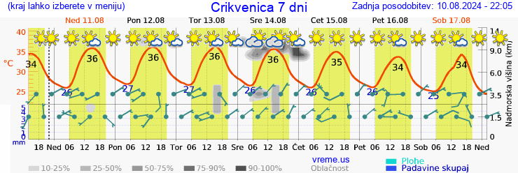 Vreme 7 dni