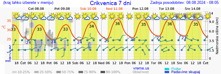 Vreme 7 dni