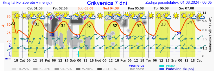 Vreme 7 dni