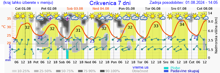 Vreme 7 dni