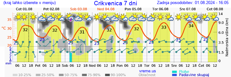 Vreme 7 dni